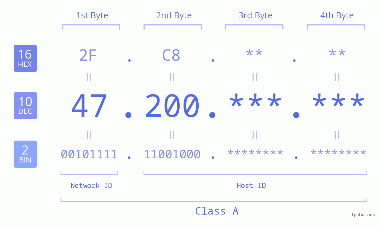 IPv4: 47.200 Network Class, Net ID, Host ID