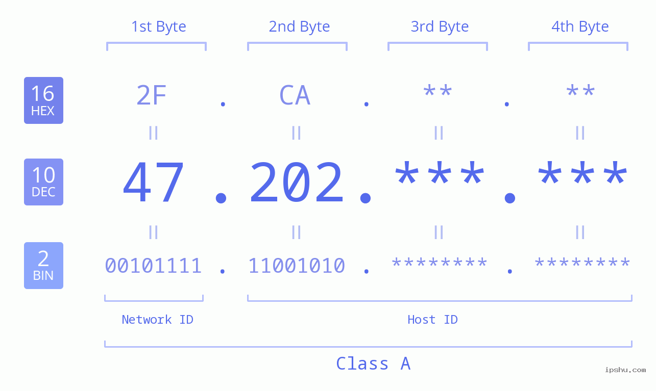 IPv4: 47.202 Network Class, Net ID, Host ID