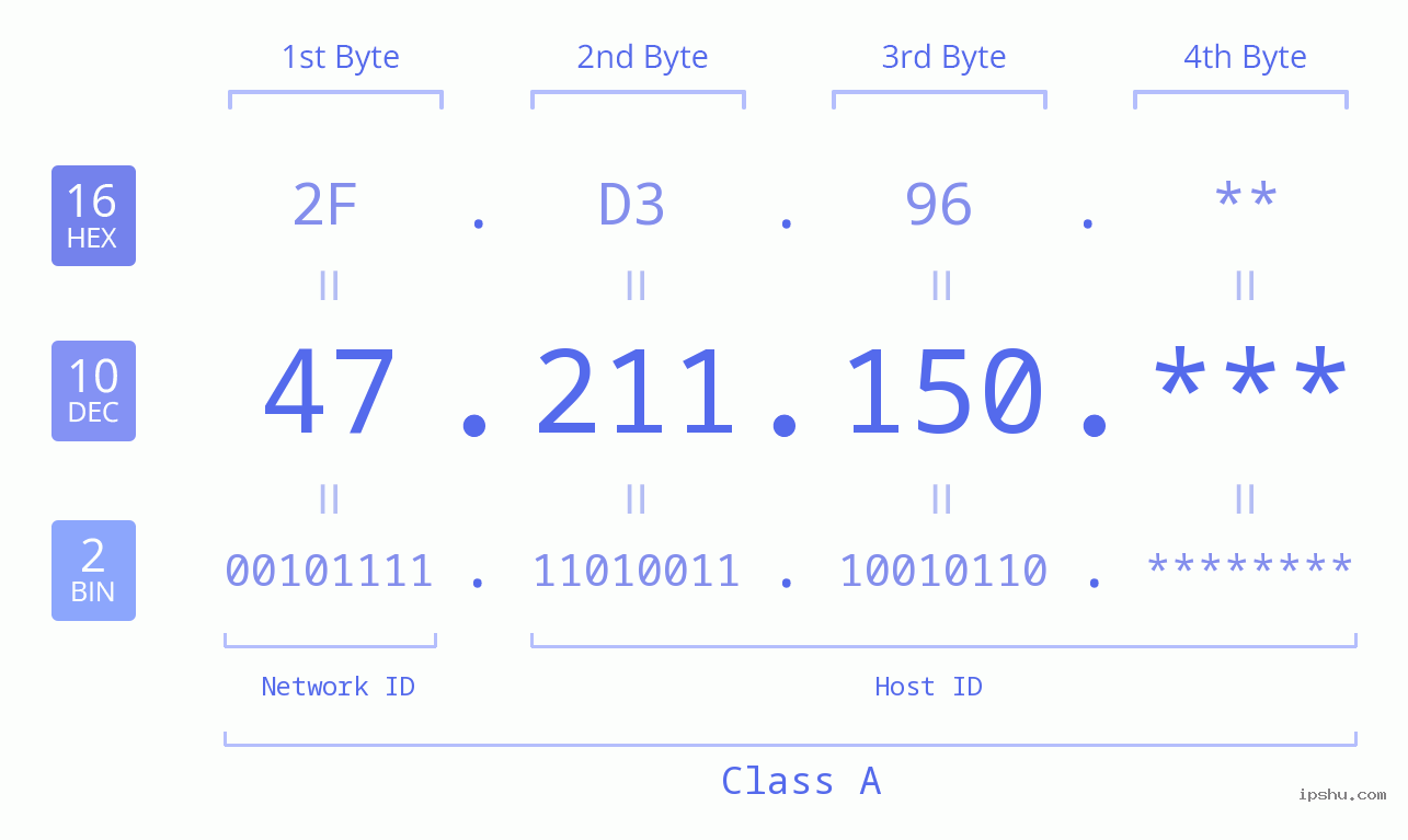 IP Address: 47.211.150 Data Structure Chart BIN DEC HEX IPv4: 47.211.150 Network Class, Net ID, Host ID