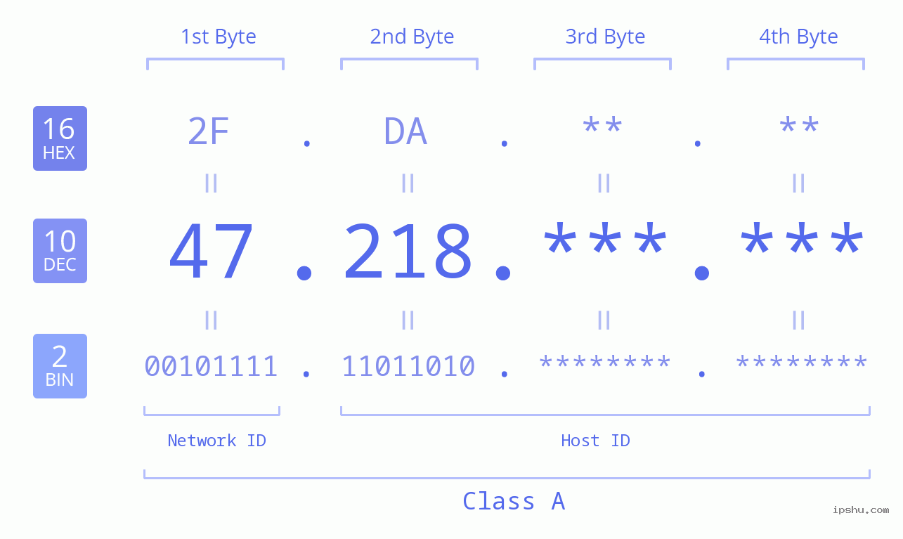 IPv4: 47.218 Network Class, Net ID, Host ID