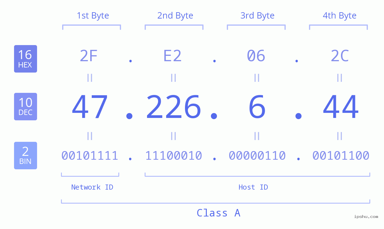 IPv4: 47.226.6.44 Network Class, Net ID, Host ID