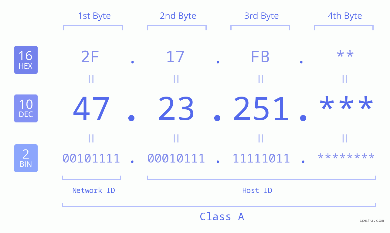 IP Address: 47.23.251 Data Structure Chart BIN DEC HEX IPv4: 47.23.251 Network Class, Net ID, Host ID