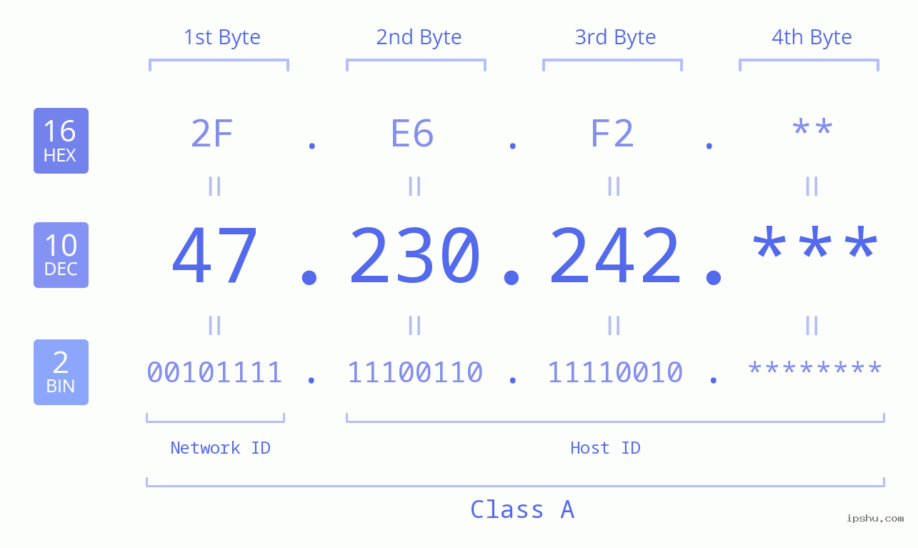 IP Address: 47.230.242 Data Structure Chart BIN DEC HEX IPv4: 47.230.242 Network Class, Net ID, Host ID