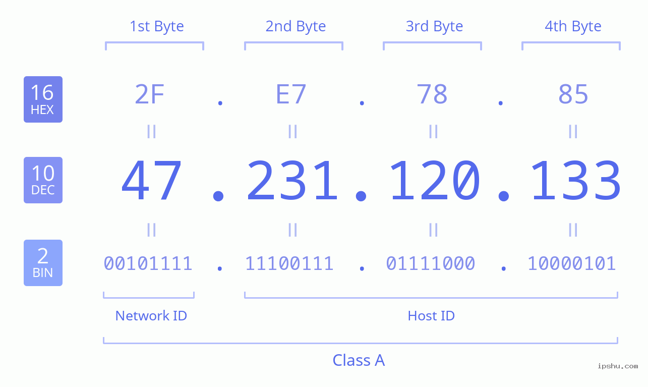 IPv4: 47.231.120.133 Network Class, Net ID, Host ID