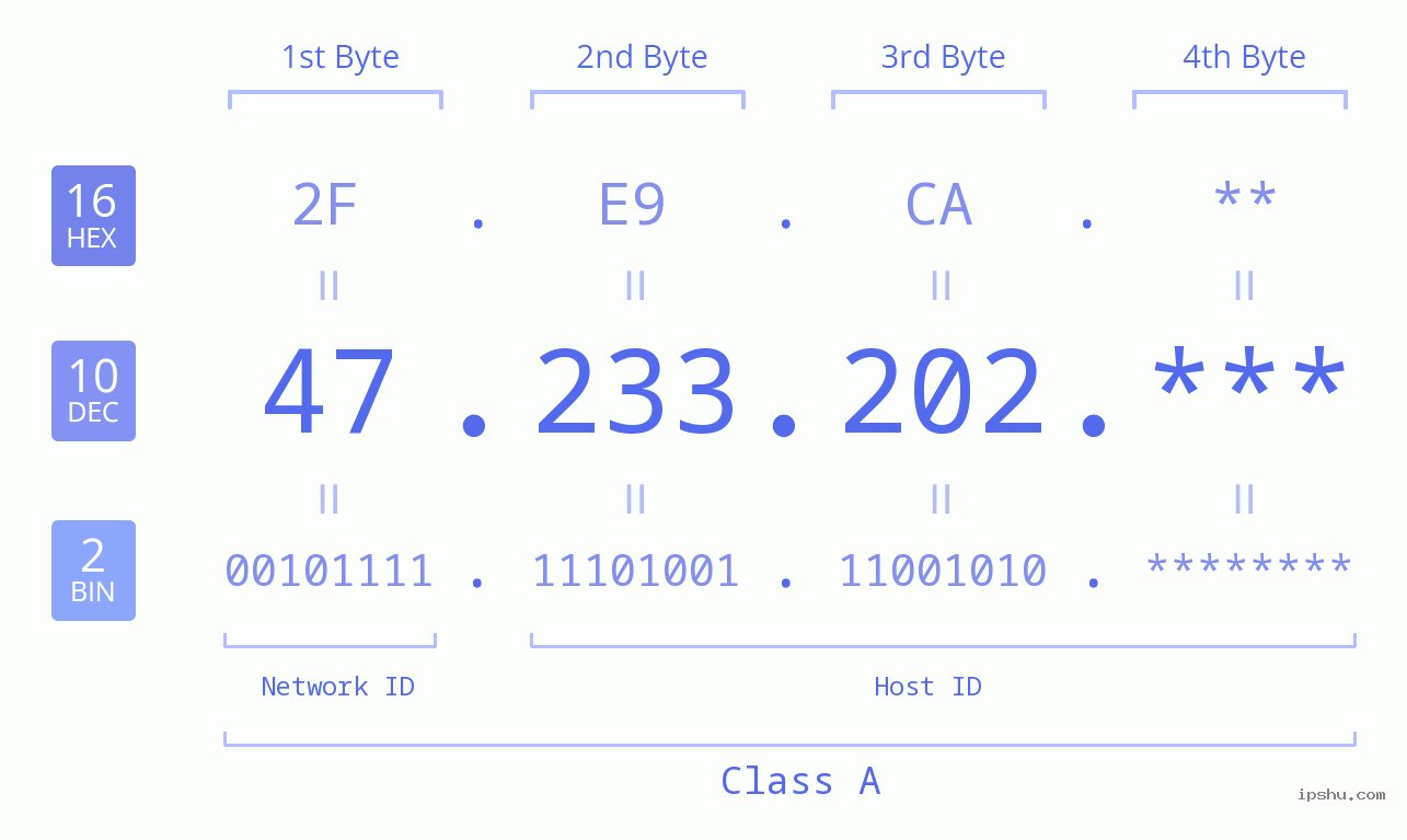 IP Address: 47.233.202 Data Structure Chart BIN DEC HEX IPv4: 47.233.202 Network Class, Net ID, Host ID