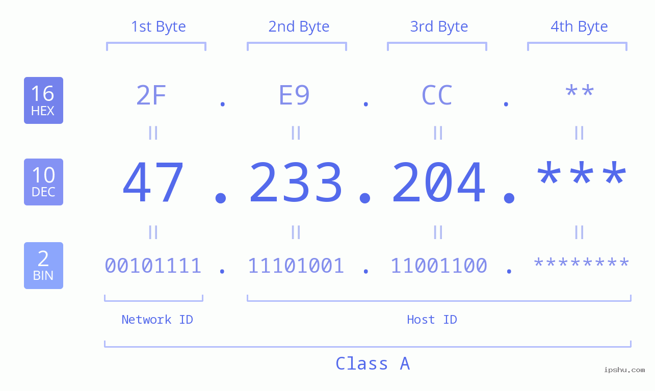 IP Address: 47.233.204 Data Structure Chart BIN DEC HEX IPv4: 47.233.204 Network Class, Net ID, Host ID