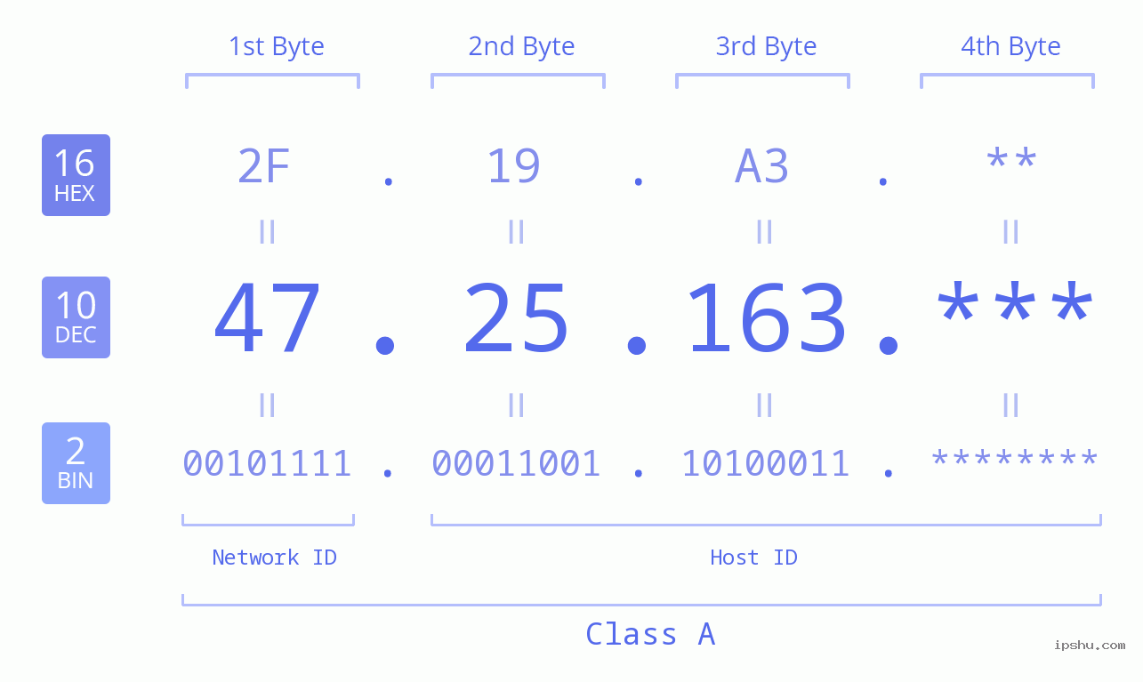 IP Address: 47.25.163 Data Structure Chart BIN DEC HEX IPv4: 47.25.163 Network Class, Net ID, Host ID