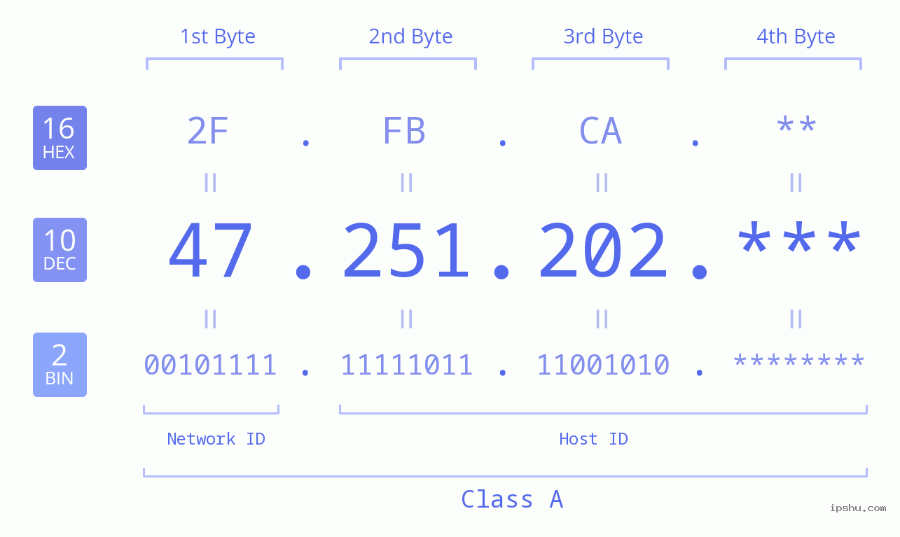 IP Address: 47.251.202 Data Structure Chart BIN DEC HEX IPv4: 47.251.202 Network Class, Net ID, Host ID