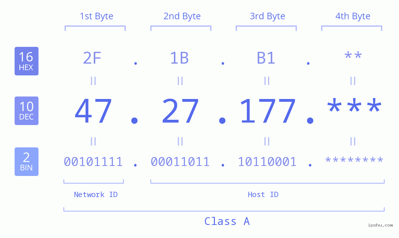 IP Address: 47.27.177 Data Structure Chart BIN DEC HEX IPv4: 47.27.177 Network Class, Net ID, Host ID