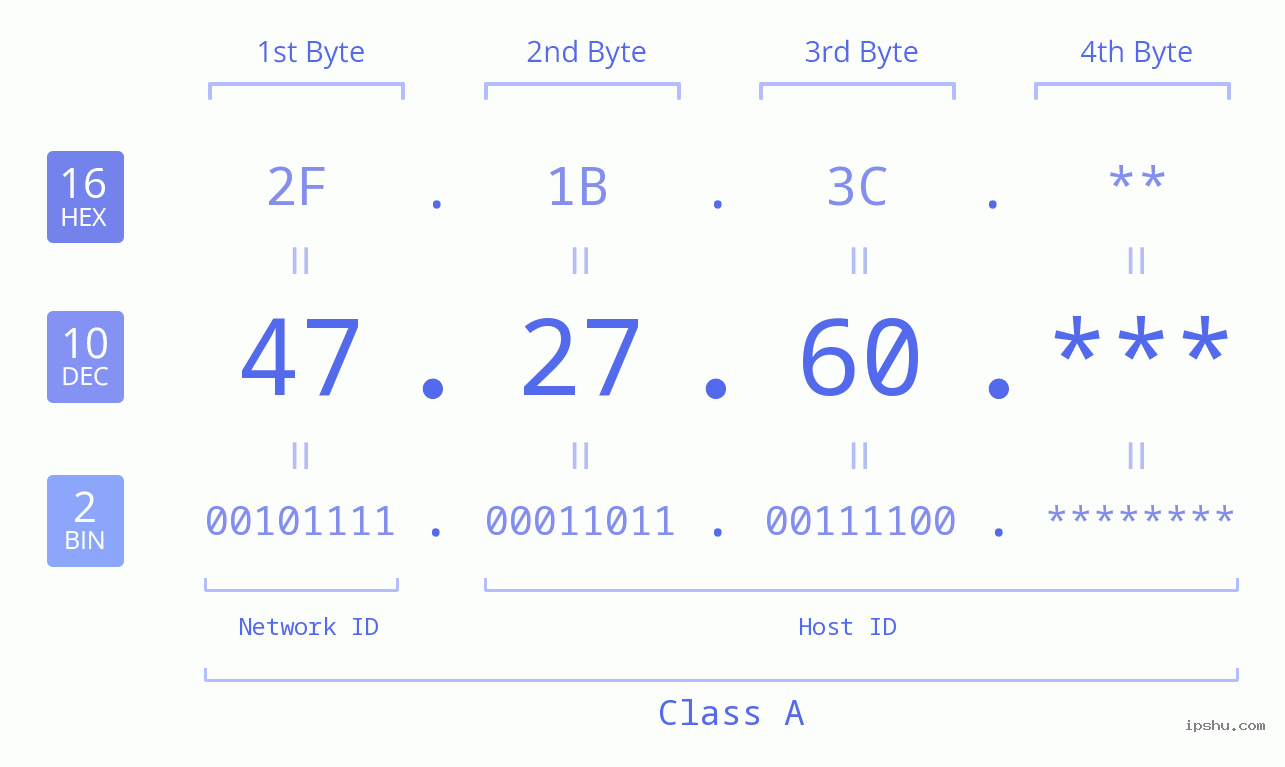 IP Address: 47.27.60 Data Structure Chart BIN DEC HEX IPv4: 47.27.60 Network Class, Net ID, Host ID