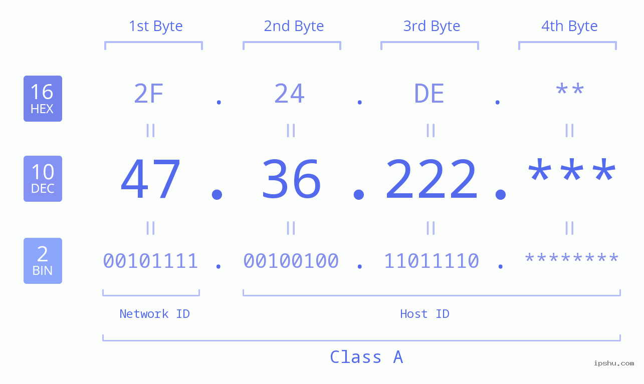 IP Address: 47.36.222 Data Structure Chart BIN DEC HEX IPv4: 47.36.222 Network Class, Net ID, Host ID