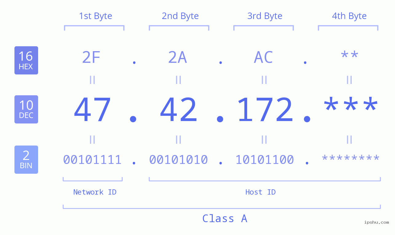 IP Address: 47.42.172 Data Structure Chart BIN DEC HEX IPv4: 47.42.172 Network Class, Net ID, Host ID