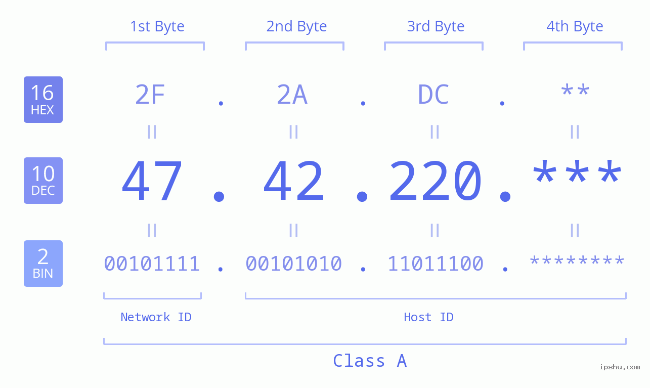 IP Address: 47.42.220 Data Structure Chart BIN DEC HEX IPv4: 47.42.220 Network Class, Net ID, Host ID