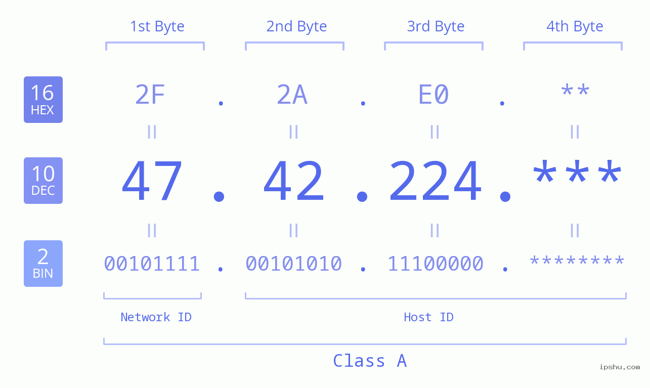 IP Address: 47.42.224 Data Structure Chart BIN DEC HEX IPv4: 47.42.224 Network Class, Net ID, Host ID