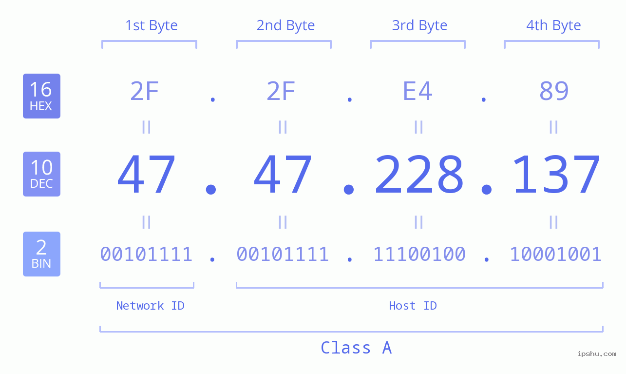 IPv4: 47.47.228.137 Network Class, Net ID, Host ID