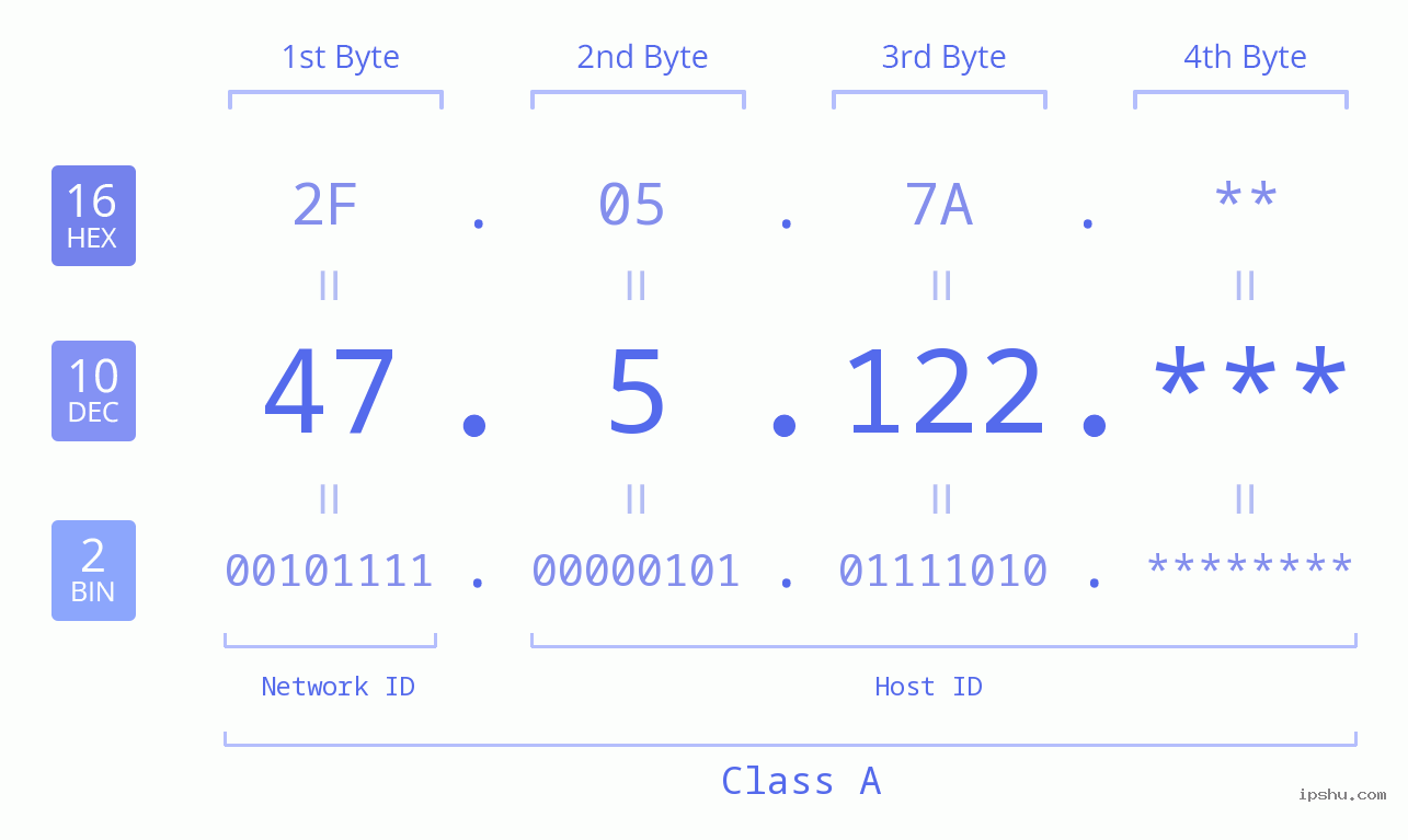 IP Address: 47.5.122 Data Structure Chart BIN DEC HEX IPv4: 47.5.122 Network Class, Net ID, Host ID