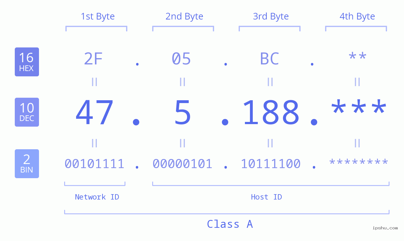 IP Address: 47.5.188 Data Structure Chart BIN DEC HEX IPv4: 47.5.188 Network Class, Net ID, Host ID