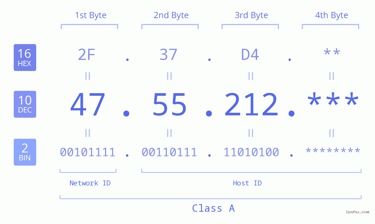 IPv4: 47.55.212 Network Class, Net ID, Host ID