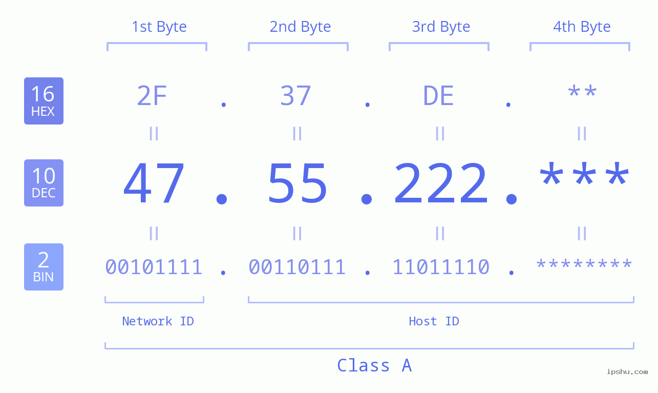 IP Address: 47.55.222 Data Structure Chart BIN DEC HEX IPv4: 47.55.222 Network Class, Net ID, Host ID