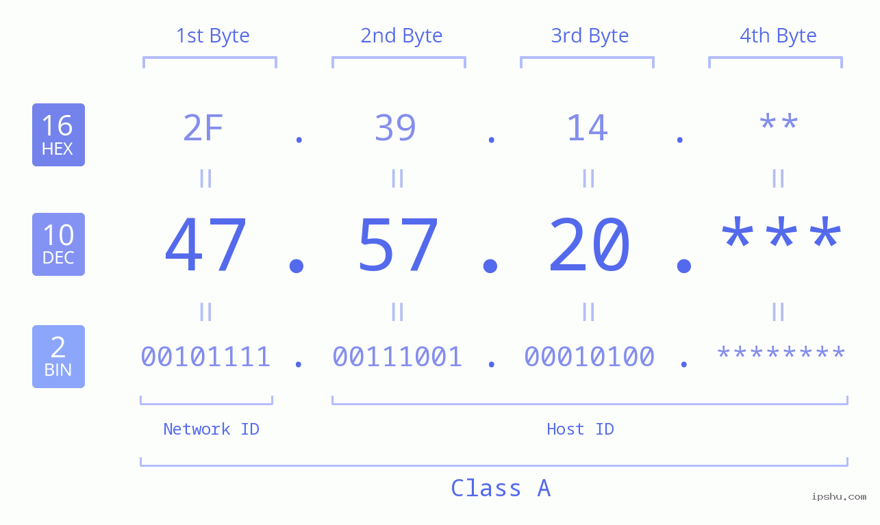 IP Address: 47.57.20 Data Structure Chart BIN DEC HEX IPv4: 47.57.20 Network Class, Net ID, Host ID