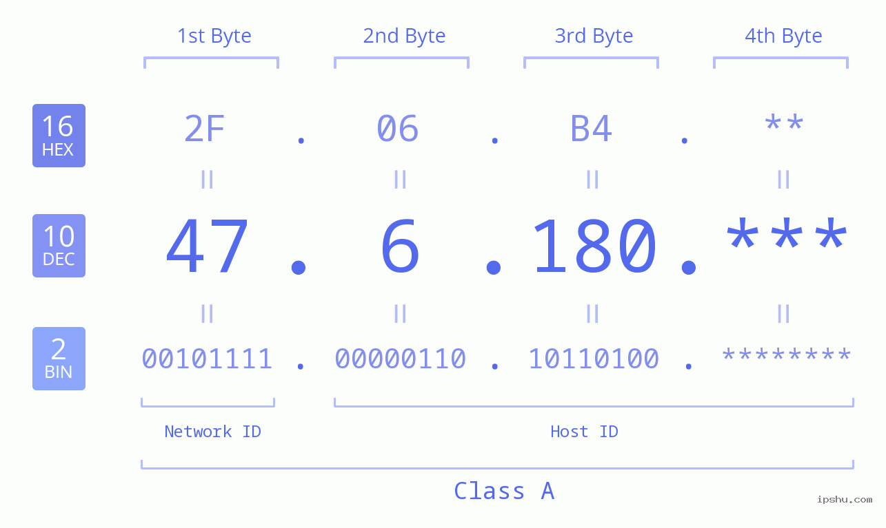 IP Address: 47.6.180 Data Structure Chart BIN DEC HEX IPv4: 47.6.180 Network Class, Net ID, Host ID