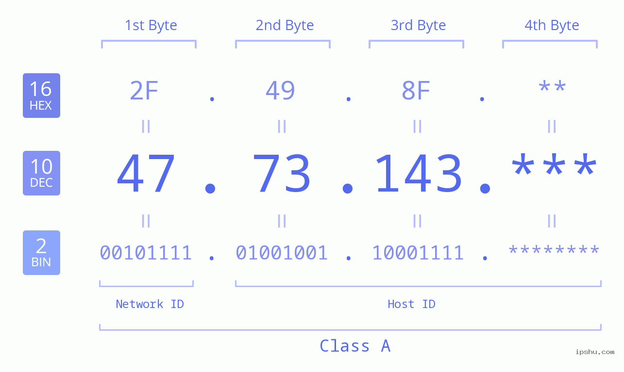 IP Address: 47.73.143 Data Structure Chart BIN DEC HEX IPv4: 47.73.143 Network Class, Net ID, Host ID