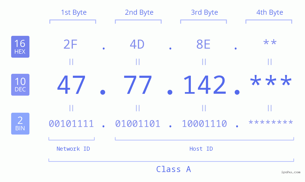 IP Address: 47.77.142 Data Structure Chart BIN DEC HEX IPv4: 47.77.142 Network Class, Net ID, Host ID