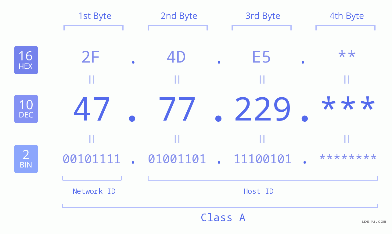 IP Address: 47.77.229 Data Structure Chart BIN DEC HEX IPv4: 47.77.229 Network Class, Net ID, Host ID