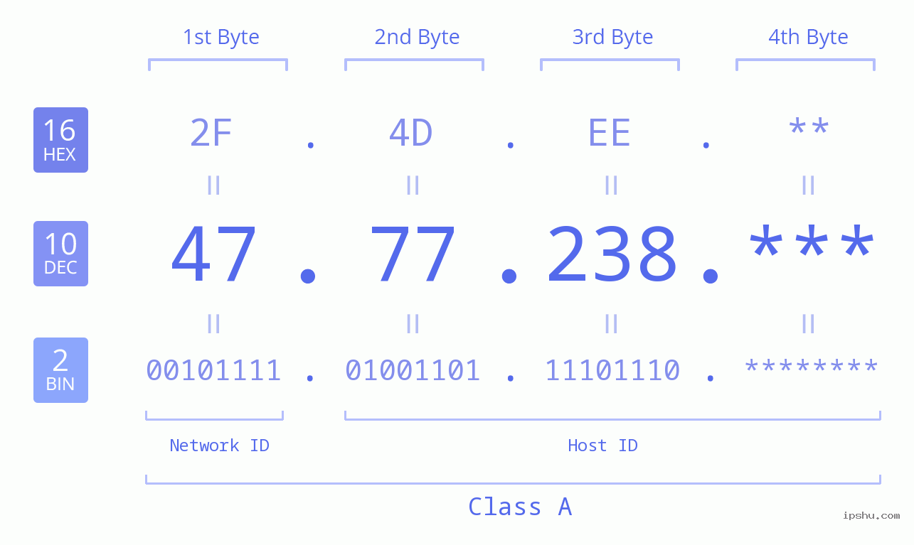 IP Address: 47.77.238 Data Structure Chart BIN DEC HEX IPv4: 47.77.238 Network Class, Net ID, Host ID