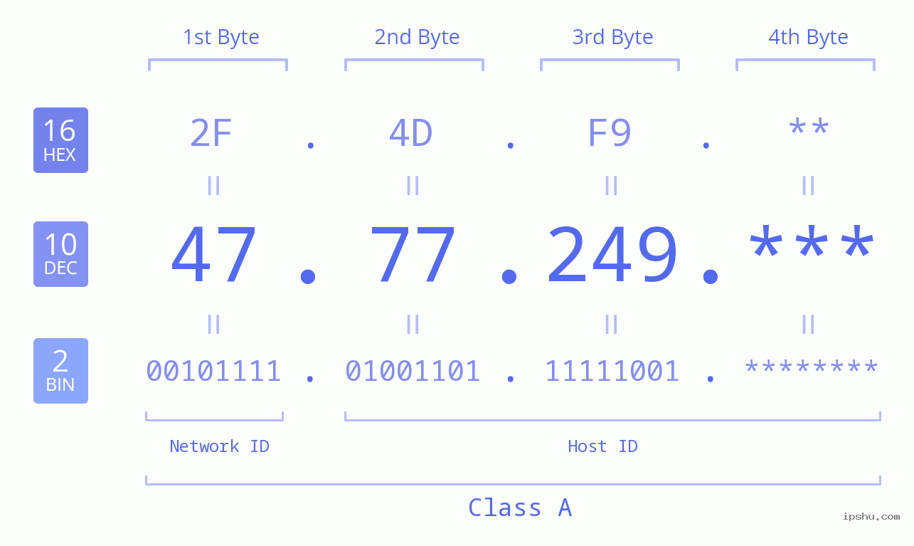 IP Address: 47.77.249 Data Structure Chart BIN DEC HEX IPv4: 47.77.249 Network Class, Net ID, Host ID