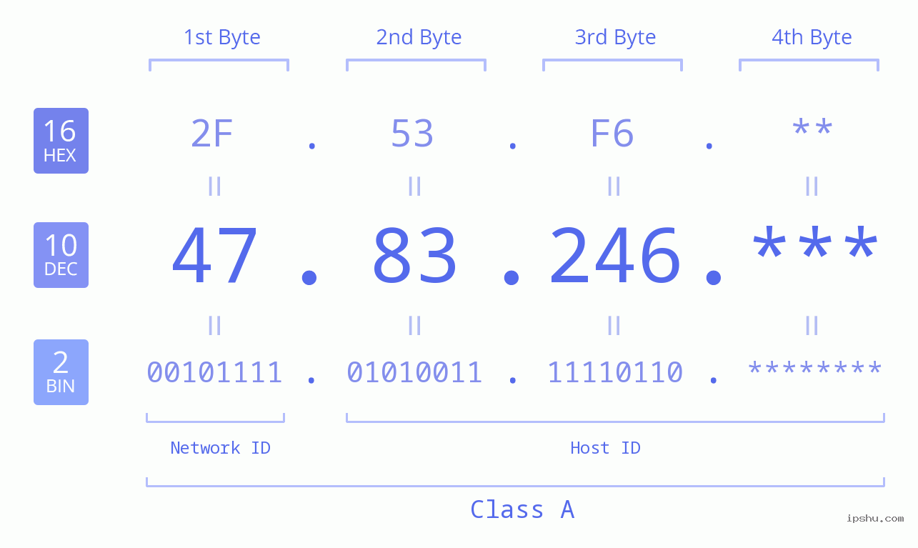 IP Address: 47.83.246 Data Structure Chart BIN DEC HEX IPv4: 47.83.246 Network Class, Net ID, Host ID