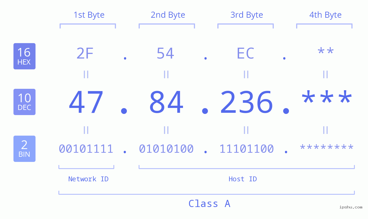 IP Address: 47.84.236 Data Structure Chart BIN DEC HEX IPv4: 47.84.236 Network Class, Net ID, Host ID
