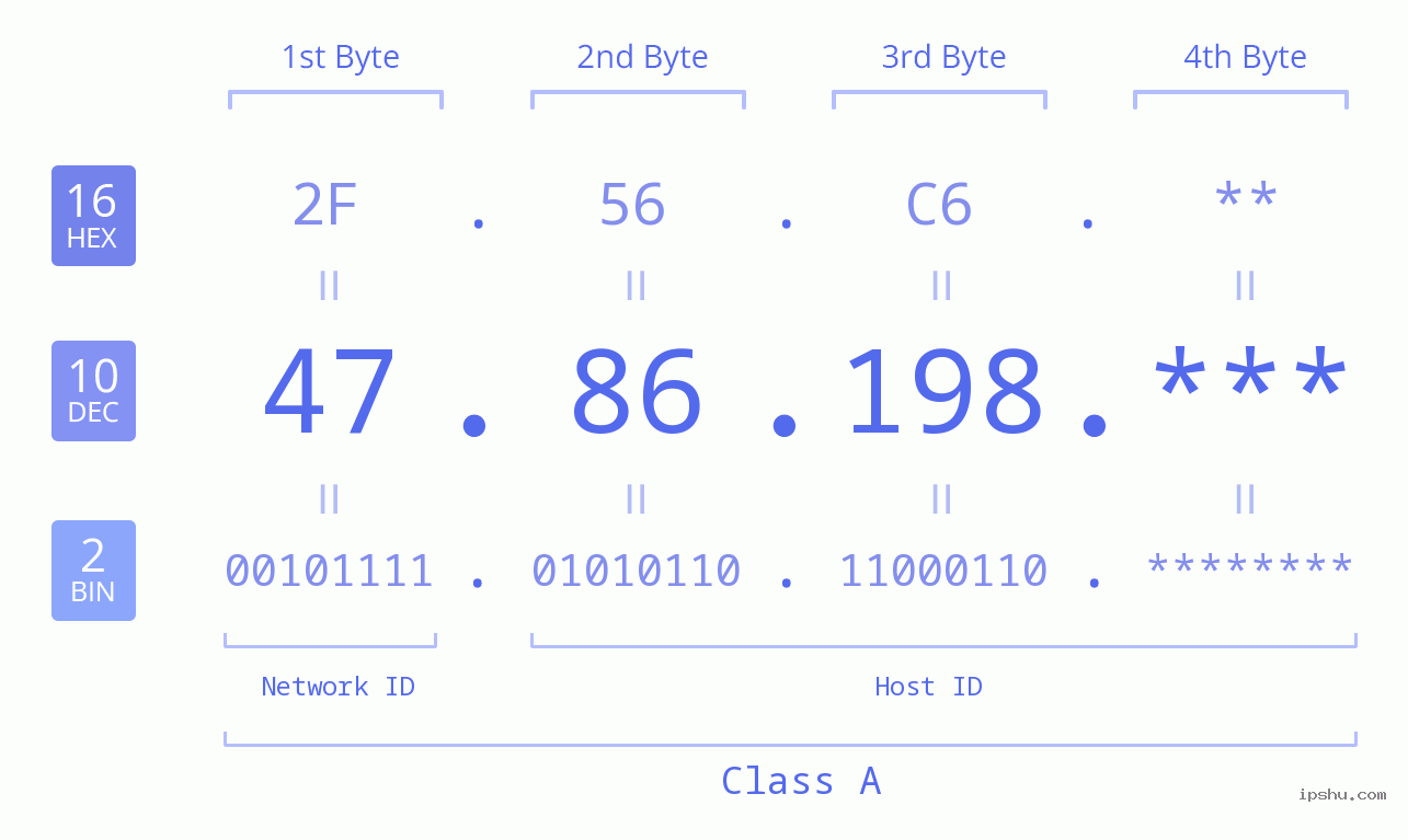 IP Address: 47.86.198 Data Structure Chart BIN DEC HEX IPv4: 47.86.198 Network Class, Net ID, Host ID