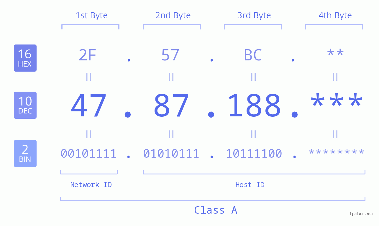 IP Address: 47.87.188 Data Structure Chart BIN DEC HEX IPv4: 47.87.188 Network Class, Net ID, Host ID