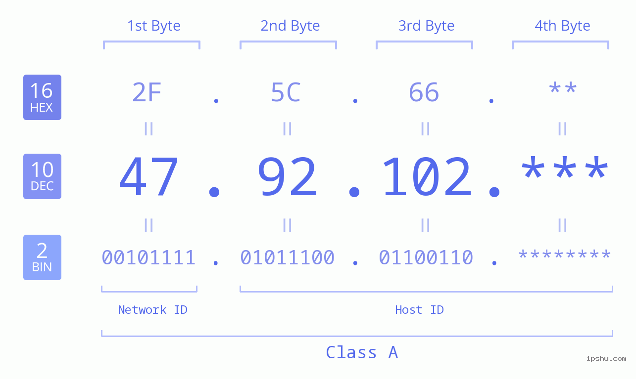 IP Address: 47.92.102 Data Structure Chart BIN DEC HEX IPv4: 47.92.102 Network Class, Net ID, Host ID