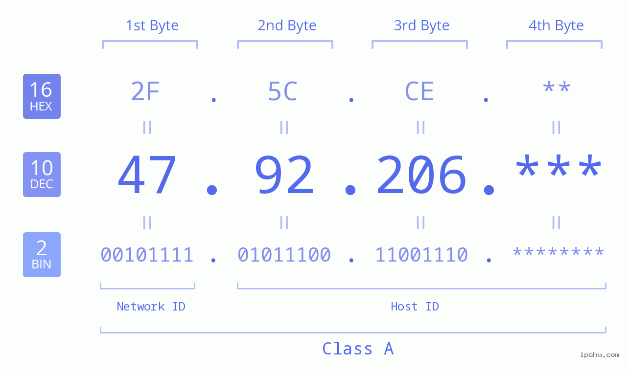 IP Address: 47.92.206 Data Structure Chart BIN DEC HEX IPv4: 47.92.206 Network Class, Net ID, Host ID