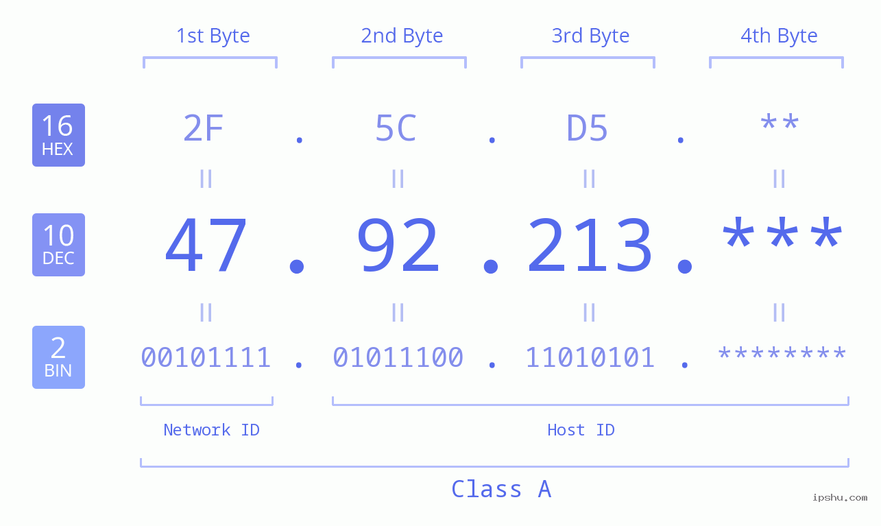IP Address: 47.92.213 Data Structure Chart BIN DEC HEX IPv4: 47.92.213 Network Class, Net ID, Host ID