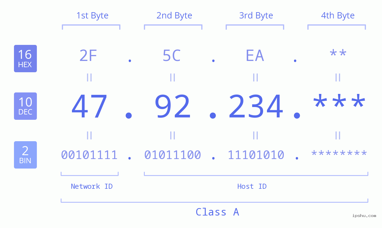IP Address: 47.92.234 Data Structure Chart BIN DEC HEX IPv4: 47.92.234 Network Class, Net ID, Host ID