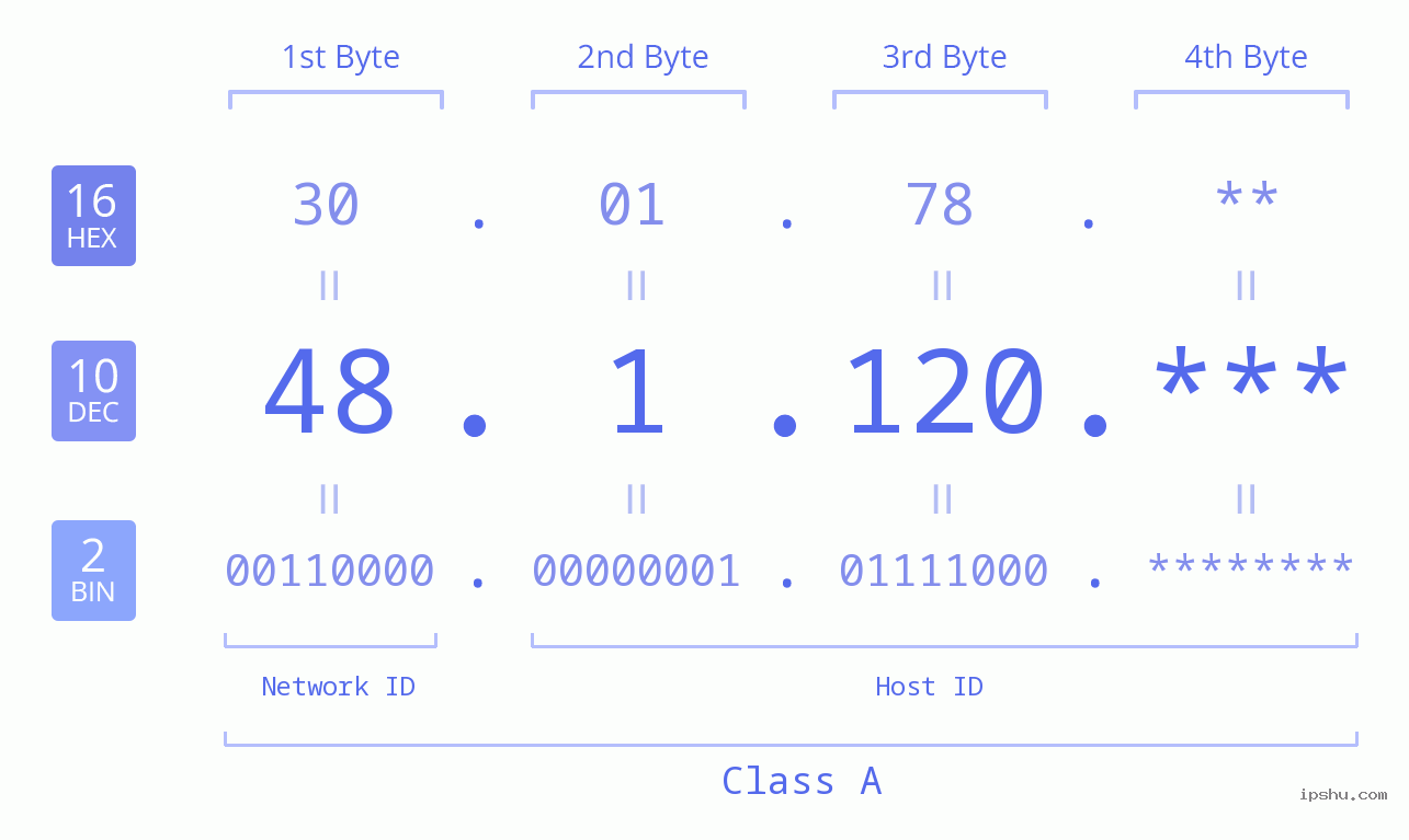 IP Address: 48.1.120 Data Structure Chart BIN DEC HEX IPv4: 48.1.120 Network Class, Net ID, Host ID