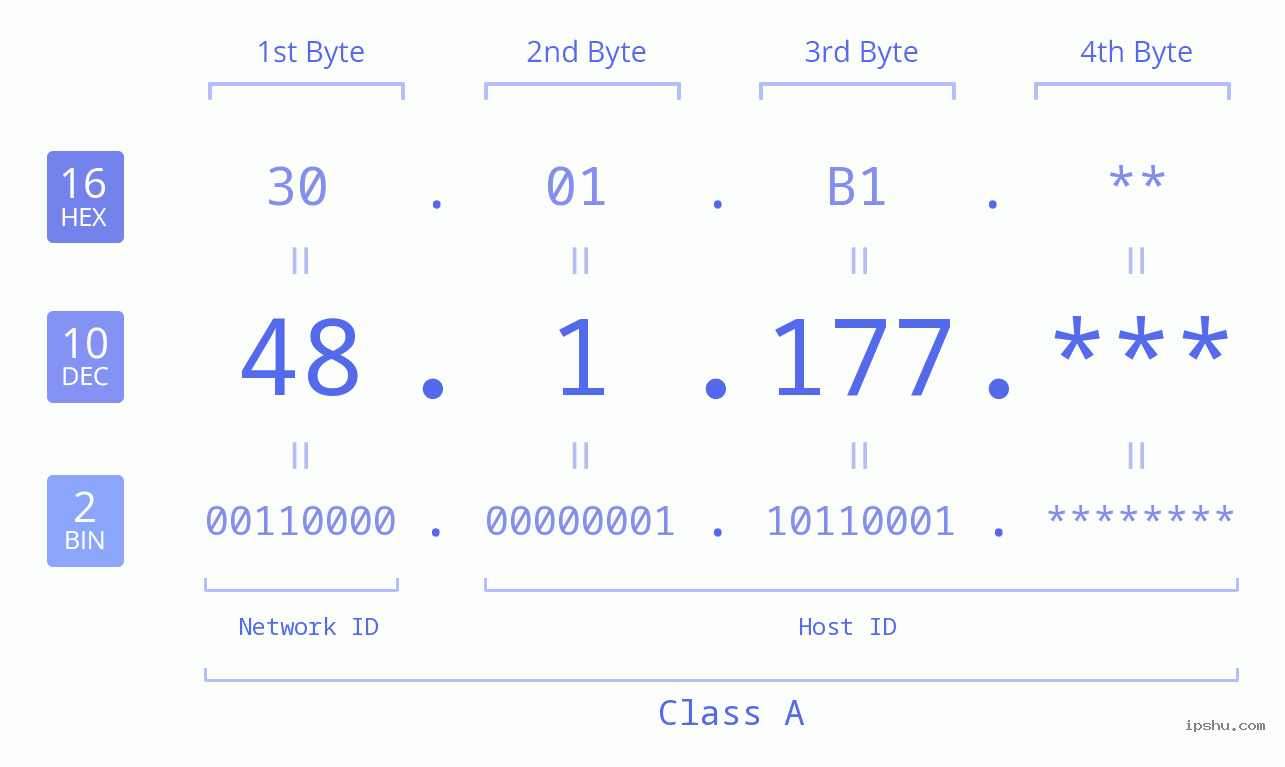 IP Address: 48.1.177 Data Structure Chart BIN DEC HEX IPv4: 48.1.177 Network Class, Net ID, Host ID