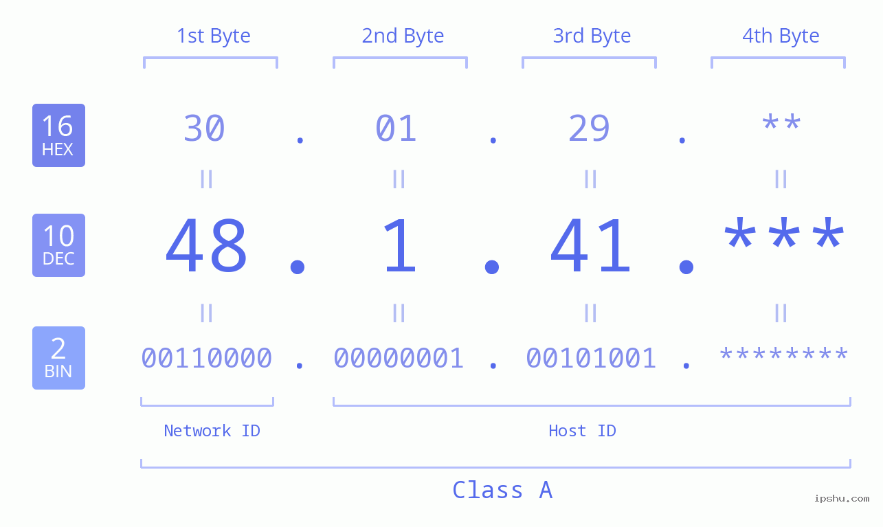 IP Address: 48.1.41 Data Structure Chart BIN DEC HEX IPv4: 48.1.41 Network Class, Net ID, Host ID