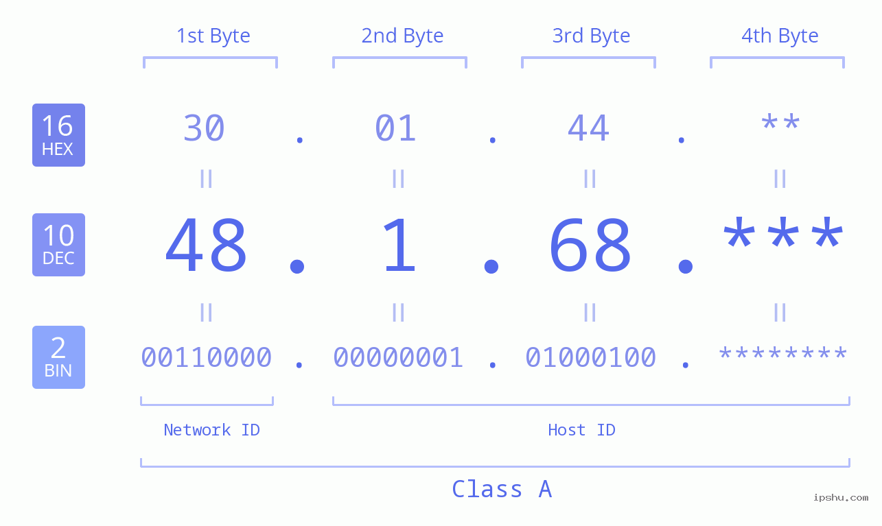 IP Address: 48.1.68 Data Structure Chart BIN DEC HEX IPv4: 48.1.68 Network Class, Net ID, Host ID