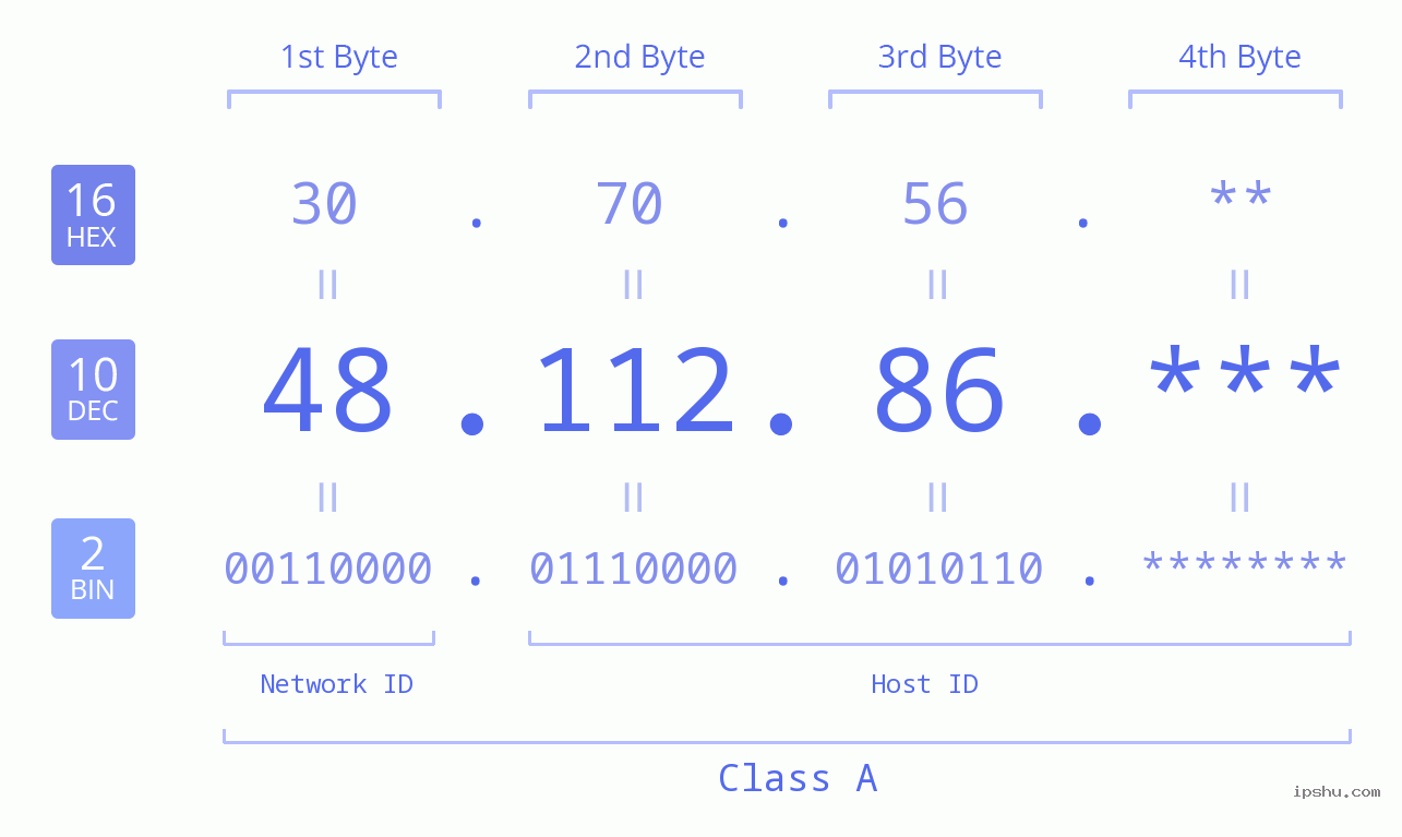 IP Address: 48.112.86 Data Structure Chart BIN DEC HEX IPv4: 48.112.86 Network Class, Net ID, Host ID