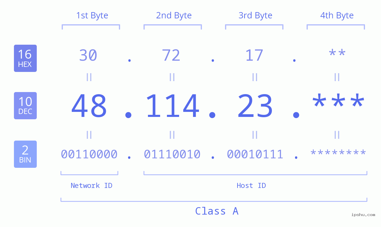 IP Address: 48.114.23 Data Structure Chart BIN DEC HEX IPv4: 48.114.23 Network Class, Net ID, Host ID