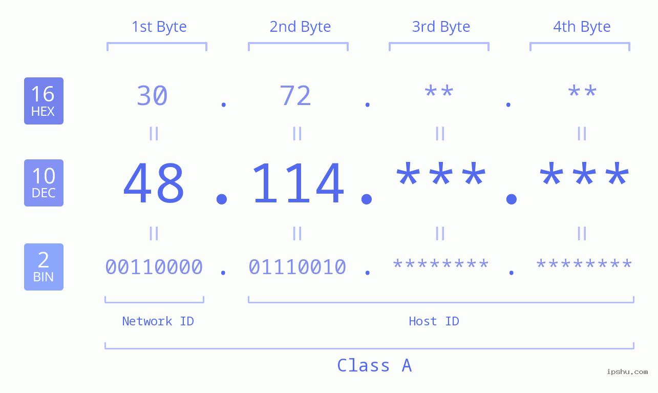 IP Address: 48.114 Data Structure Chart BIN DEC HEX IPv4: 48.114 Network Class, Net ID, Host ID