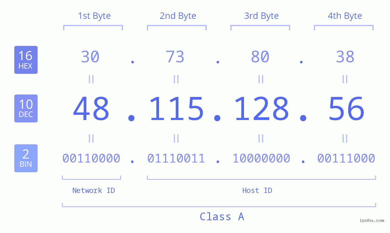 IPv4: 48.115.128.56 Network Class, Net ID, Host ID