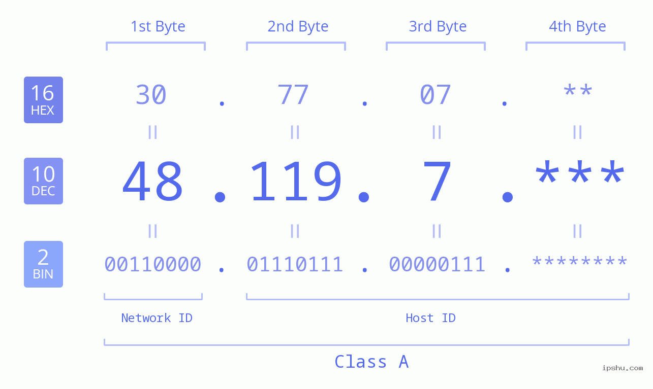 IPv4: 48.119.7 Network Class, Net ID, Host ID