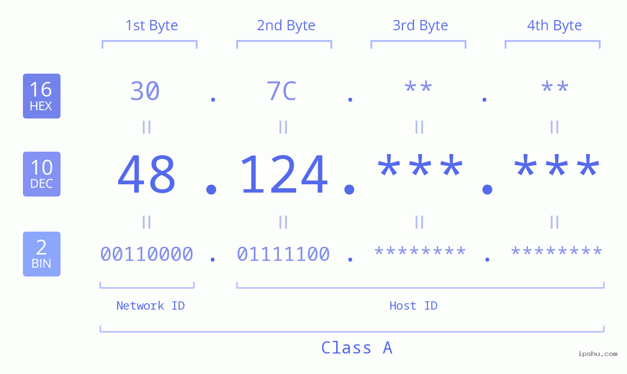 IPv4: 48.124 Network Class, Net ID, Host ID