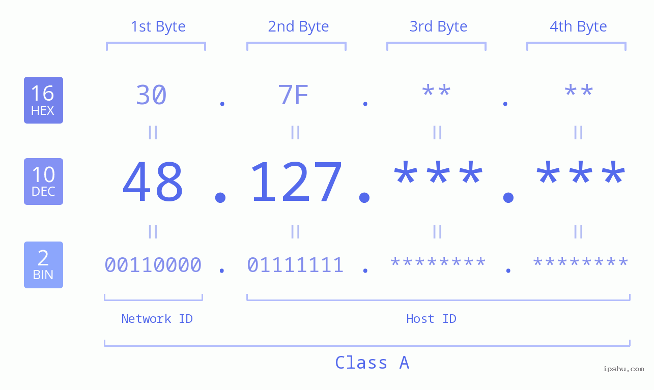 IPv4: 48.127 Network Class, Net ID, Host ID