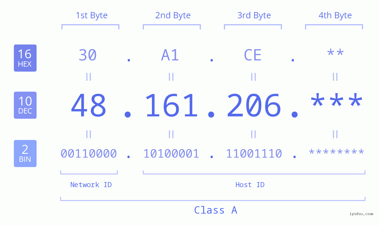 IP Address: 48.161.206 Data Structure Chart BIN DEC HEX IPv4: 48.161.206 Network Class, Net ID, Host ID